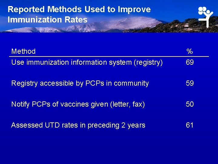 Reported Methods Used to Improve Immunization Rates Method Use immunization information system (registry) %