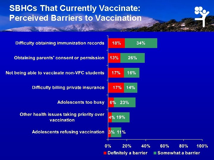 SBHCs That Currently Vaccinate: Perceived Barriers to Vaccination 