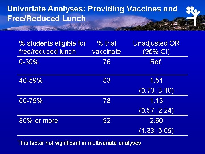 Univariate Analyses: Providing Vaccines and Free/Reduced Lunch % students eligible for % that free/reduced