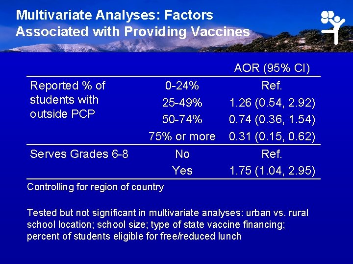 Multivariate Analyses: Factors Associated with Providing Vaccines Reported % of students with outside PCP