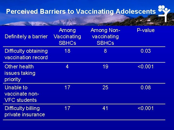 Perceived Barriers to Vaccinating Adolescents Among Vaccinating SBHCs Among Nonvaccinating SBHCs P-value Difficulty obtaining