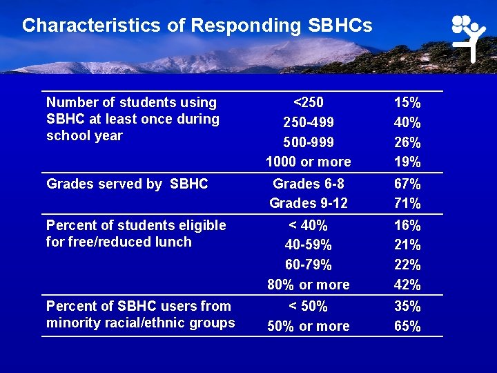 Characteristics of Responding SBHCs Number of students using SBHC at least once during school