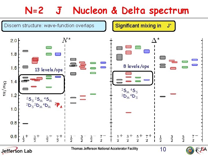 N=2 J+ Nucleon & Delta spectrum Discern structure: wave-function overlaps 13 levels/ops Significant mixing
