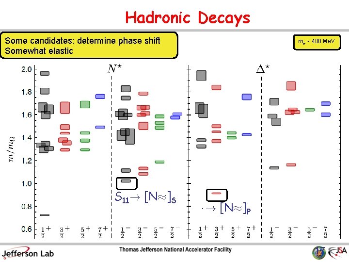 Hadronic Decays Some candidates: determine phase shift Somewhat elastic S 11! [N¼]S m¼ ~