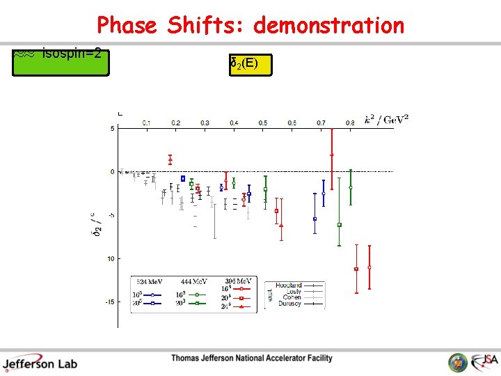 Phase Shifts: demonstration ¼¼ isospin=2 δ 2(E) 