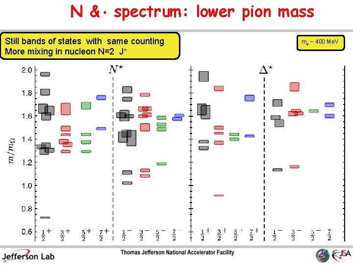 N & ¢ spectrum: lower pion mass Still bands of states with same counting