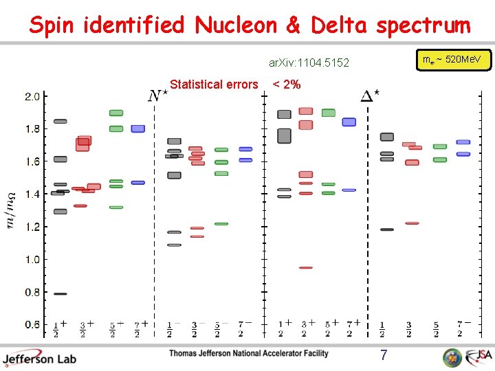 Spin identified Nucleon & Delta spectrum m¼ ~ 520 Me. V ar. Xiv: 1104.