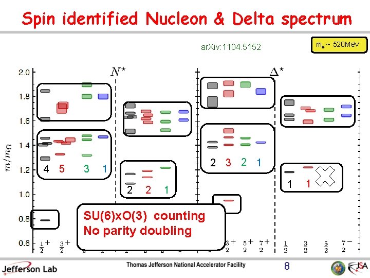 Spin identified Nucleon & Delta spectrum m¼ ~ 520 Me. V ar. Xiv: 1104.
