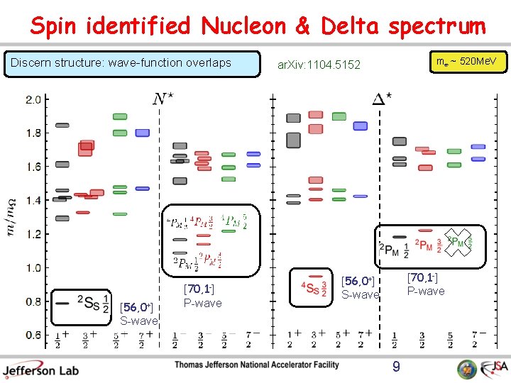 Spin identified Nucleon & Delta spectrum Discern structure: wave-function overlaps [56, 0+] S-wave [70,