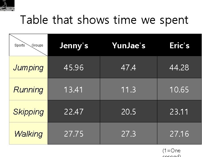 Table that shows time we spent Jenny's Yun. Jae's Eric's Jumping 45. 96 47.