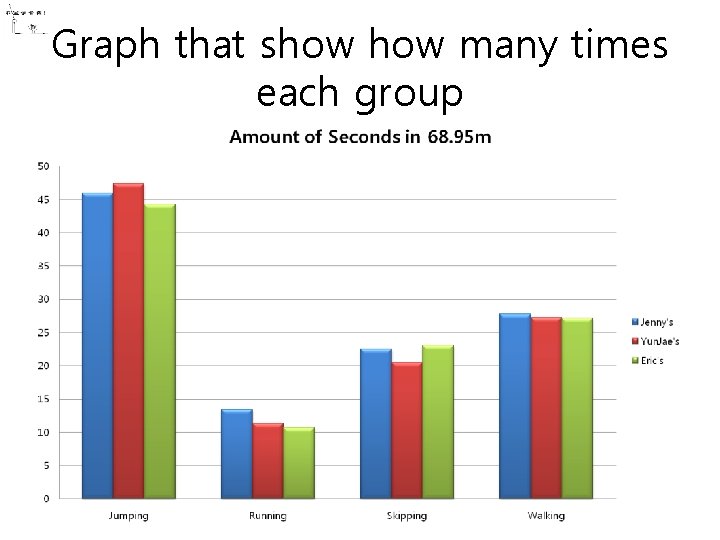 Graph that show many times each group 