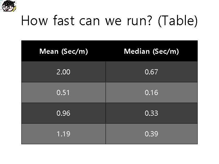How fast can we run? (Table) Mean (Sec/m) Median (Sec/m) 2. 00 0. 67