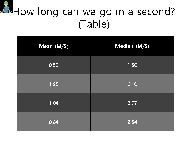 How long can we go in a second? (Table) Mean (M/S) Median (M/S) 0.