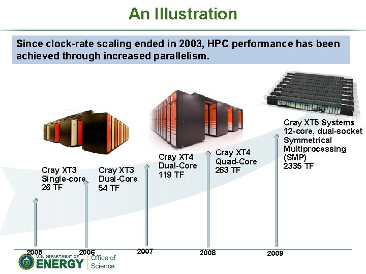 An Illustration Since clock-rate scaling ended in 2003, HPC performance has been achieved through