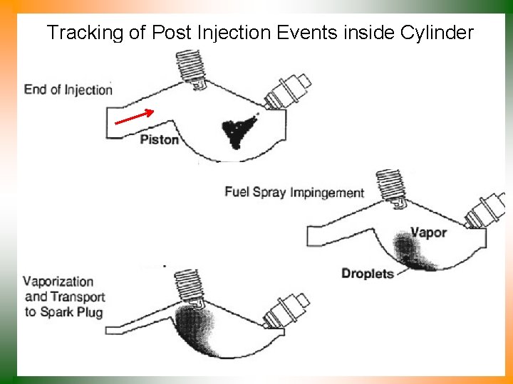 Tracking of Post Injection Events inside Cylinder 