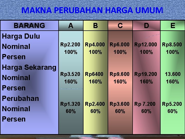 MAKNA PERUBAHAN HARGA UMUM BARANG Harga Dulu Nominal Persen Harga Sekarang Nominal Persen Perubahan