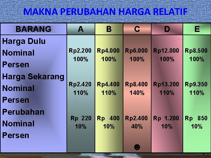 MAKNA PERUBAHAN HARGA RELATIF BARANG Harga Dulu Nominal Persen Harga Sekarang Nominal Persen Perubahan