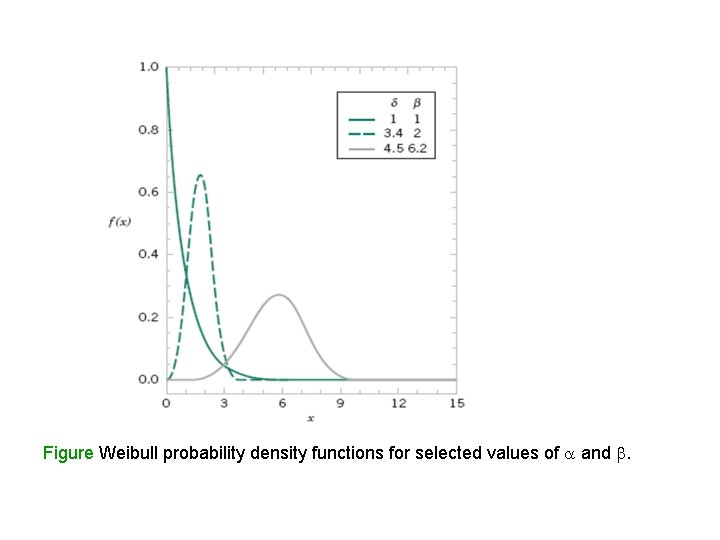 Figure Weibull probability density functions for selected values of and . 