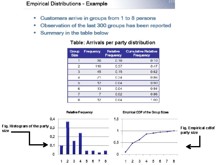 Table: Arrivals per party distribution Fig. Histogram of the party size Fig. Empirical cdfof