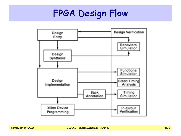 FPGA Design Flow Introduction to FPGAs COE 203 – Digital Design Lab – KFUPM FPGA Design Flow Introduction to FPGAs COE 203 – Digital Design Lab – KFUPM