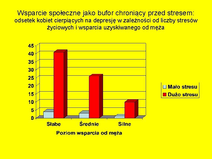 Wsparcie społeczne jako bufor chroniący przed stresem: odsetek kobiet cierpiących na depresję w zależności