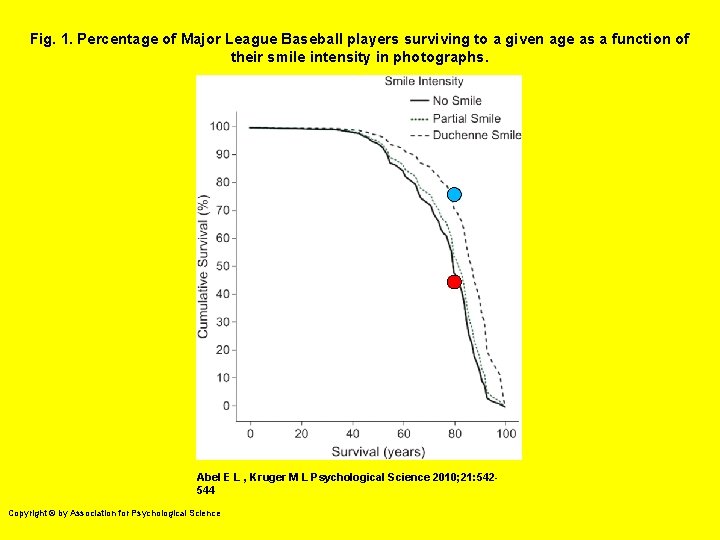 Fig. 1. Percentage of Major League Baseball players surviving to a given age as