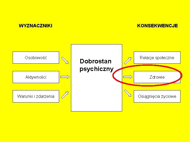 WYZNACZNIKI KONSEKWENCJE Osobowość Relacje społeczne Dobrostan psychiczny Aktywności Zdrowie Warunki i zdarzenia Osiągnięcia życiowe