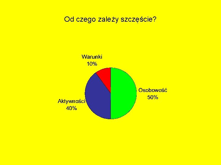 Od czego zależy szczęście? 