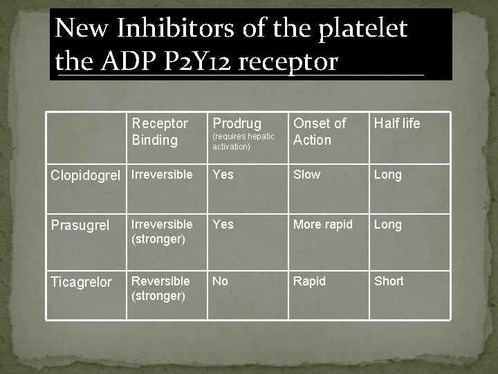 New Inhibitors of the platelet the ADP P 2 Y 12 receptor Receptor Binding