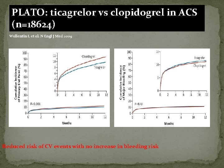 PLATO: ticagrelor vs clopidogrel in ACS (n=18624) Wallentin L et al. N Engl J