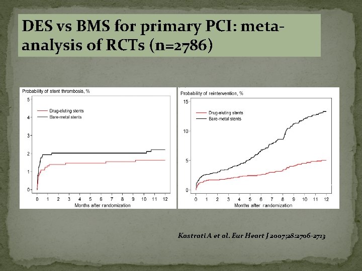 DES vs BMS for primary PCI: metaanalysis of RCTs (n=2786) HR: 0. 80 (0.