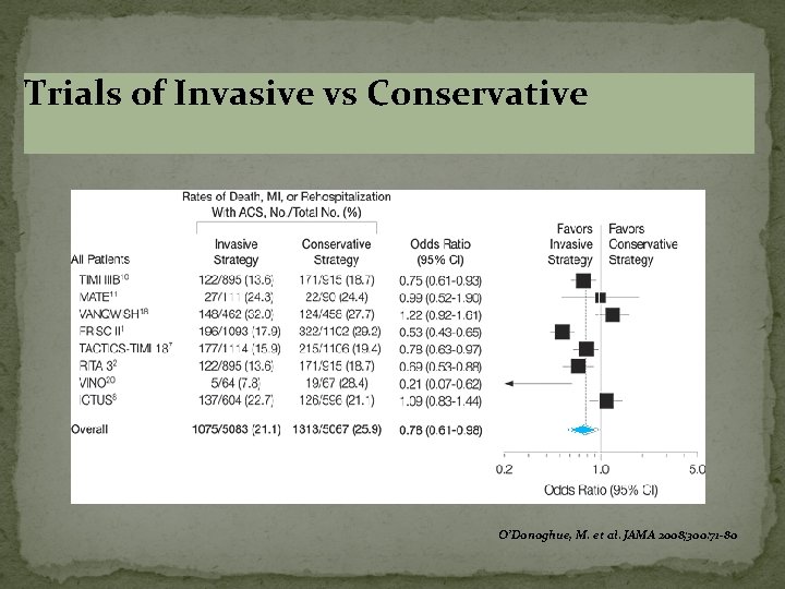 Trials of Invasive vs Conservative O’Donoghue, M. et al. JAMA 2008; 300: 71 -80