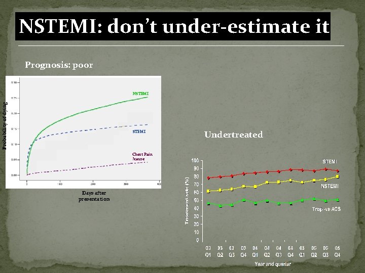 NSTEMI: don’t under-estimate it Prognosis: poor Probability of dying NSTEMI Non-MI ACS STEMI Chest