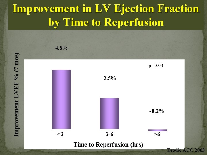 Improvement in LV Ejection Fraction by Time to Reperfusion Improvement LVEF % (7 mos)