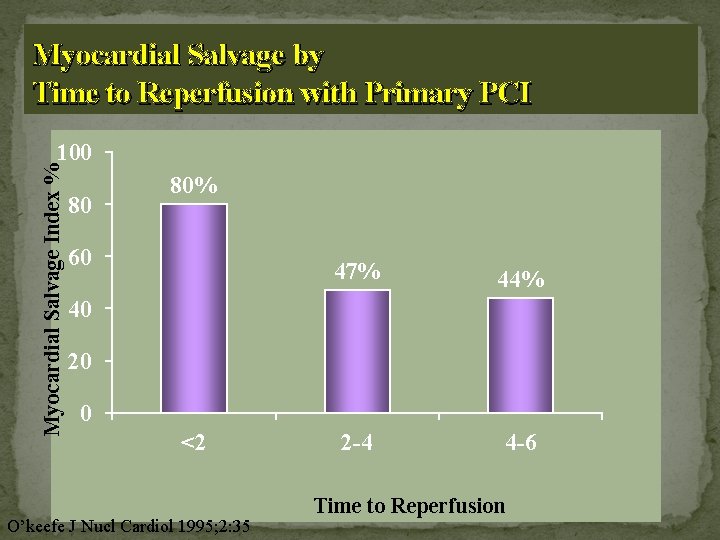 Myocardial Salvage by Time to Reperfusion with Primary PCI Myocardial Salvage Index % 100