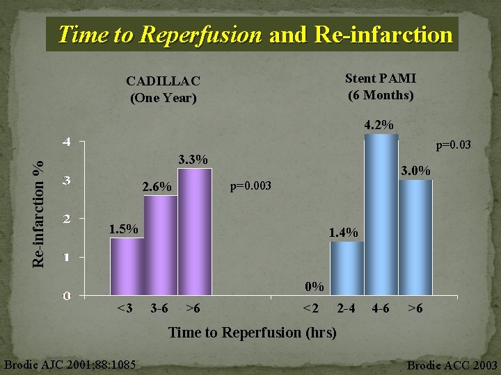 Time to Reperfusion and Re-infarction Stent PAMI (6 Months) CADILLAC (One Year) Re-infarction %