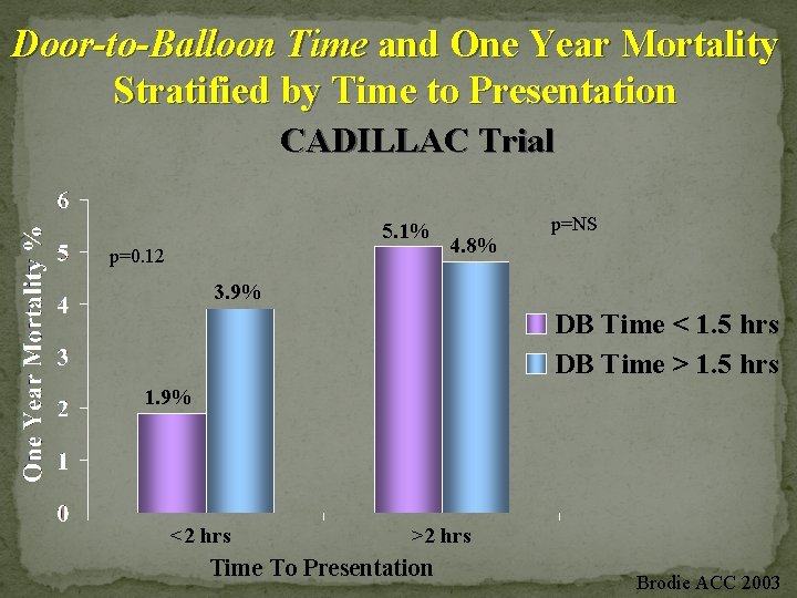 Door-to-Balloon Time and One Year Mortality Stratified by Time to Presentation CADILLAC Trial 5.