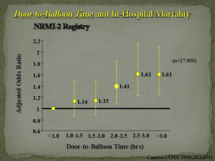 Door-to-Balloon Time and In-Hospital Mortality NRMI-2 Registry Adjusted Odds Ratio 2. 2 2 (n=27,