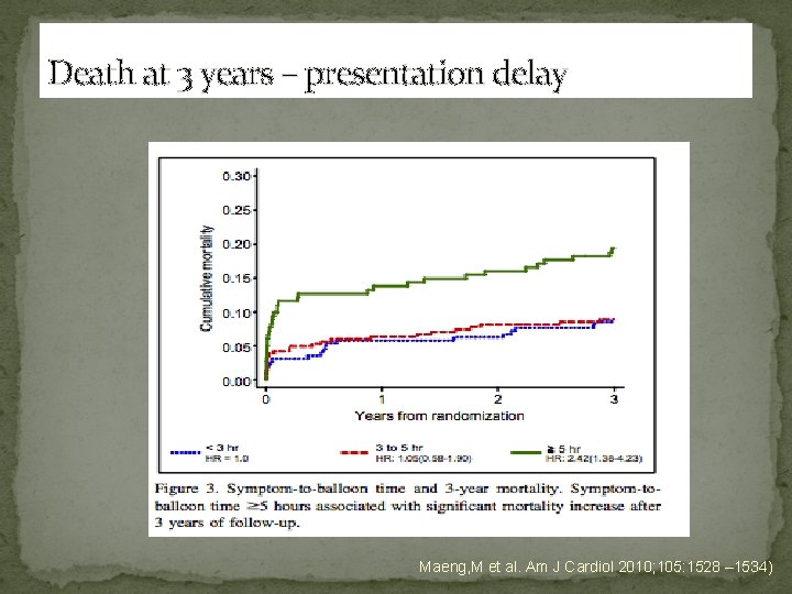 Death at 3 years – presentation delay Maeng, M et al. Am J Cardiol