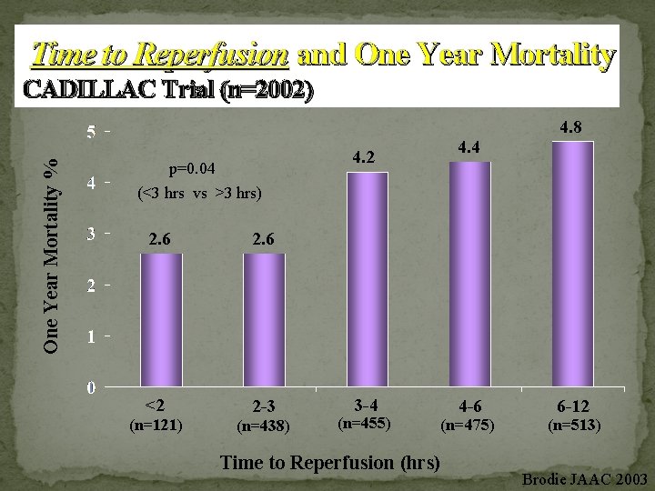 Time to Reperfusion and One Year Mortality % CADILLAC Trial (n=2002) 4. 4 4.