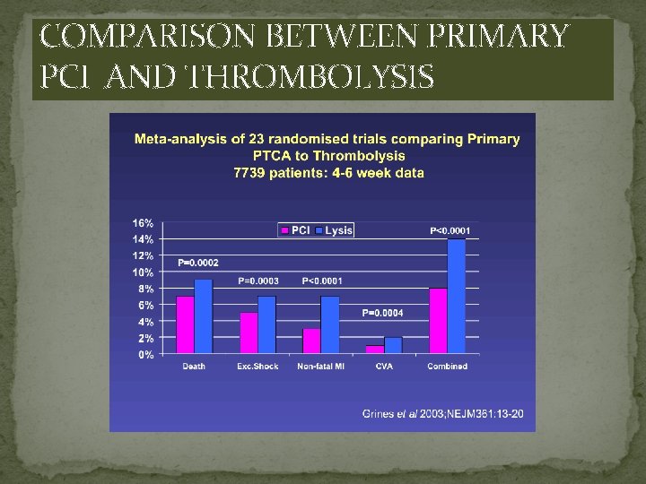 COMPARISON BETWEEN PRIMARY PCI AND THROMBOLYSIS 