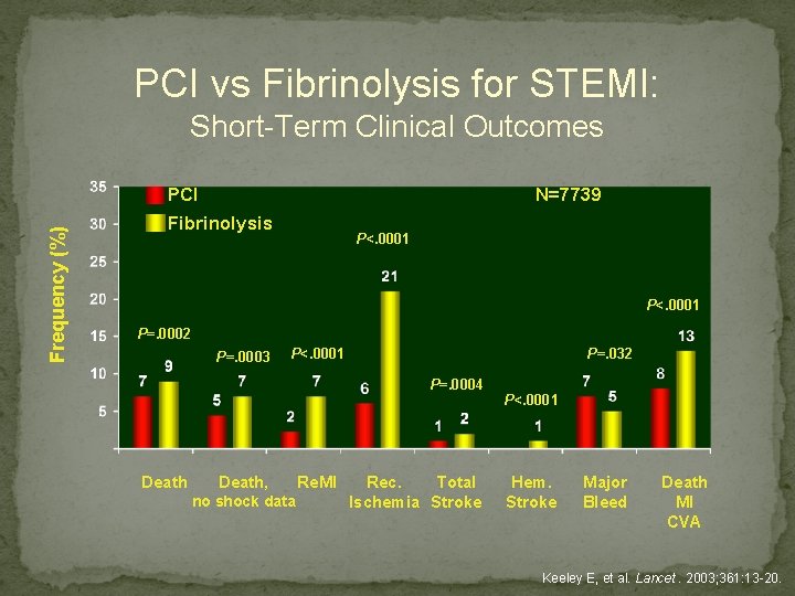 PCI vs Fibrinolysis for STEMI: Short-Term Clinical Outcomes Frequency (%) PCI N=7739 Fibrinolysis P<.