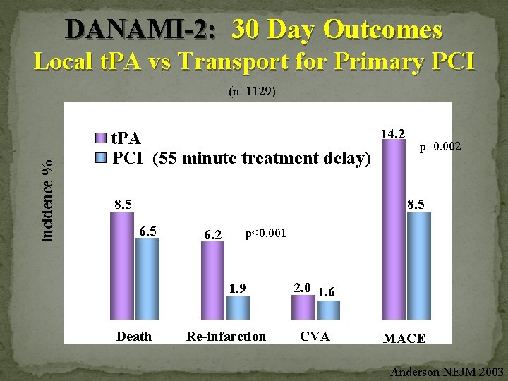 DANAMI-2: 30 Day Outcomes Local t. PA vs Transport for Primary PCI (n=1129) 16