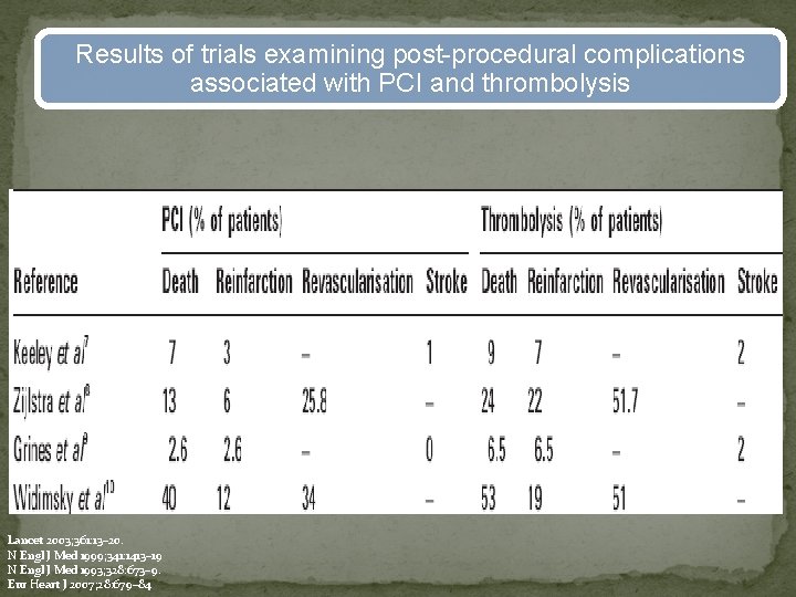 Results of trials examining post-procedural complications associated with PCI and thrombolysis Lancet 2003; 361: