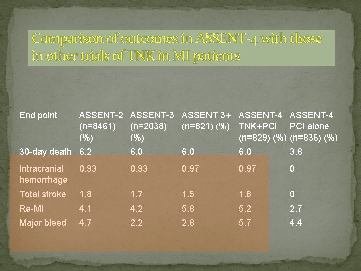 Comparison of outcomes in ASSENT-4 with those in other trials of TNK in MI