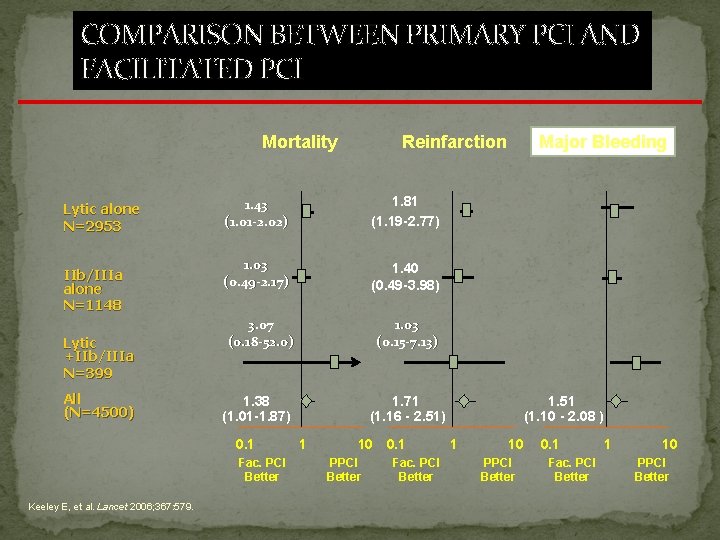 COMPARISON BETWEEN PRIMARY PCI AND FACILITATED PCI Mortality Lytic alone N=2953 IIb/IIIa alone N=1148