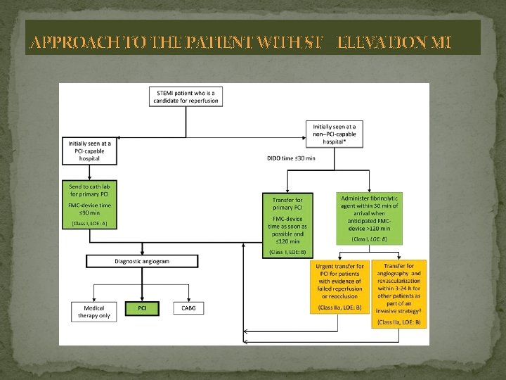 APPROACH TO THE PATIENT WITH ST – ELEVATION MI 