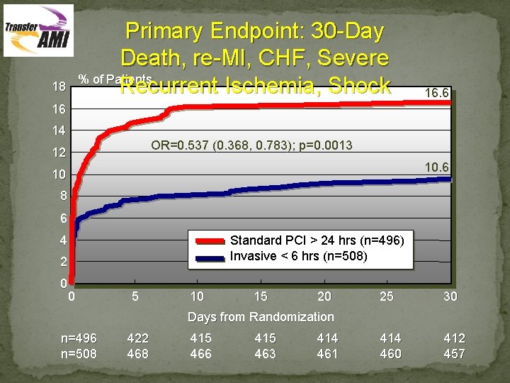 Primary Endpoint: 30 -Day Death, re-MI, CHF, Severe % of Patients Recurrent Ischemia, Shock