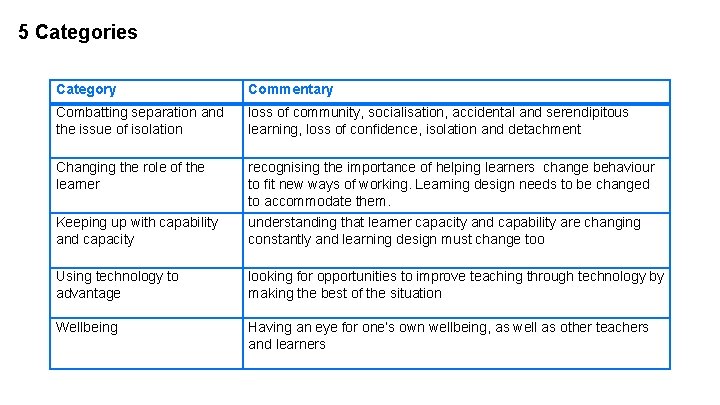 5 Categories Category Commentary Combatting separation and the issue of isolation loss of community,