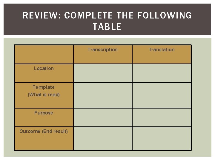 REVIEW: COMPLETE THE FOLLOWING TABLE Transcription Location Template (What is read) Purpose Outcome (End